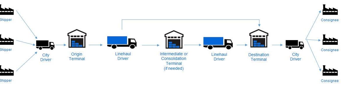 LTL industry readies for new freight classifications in 2025